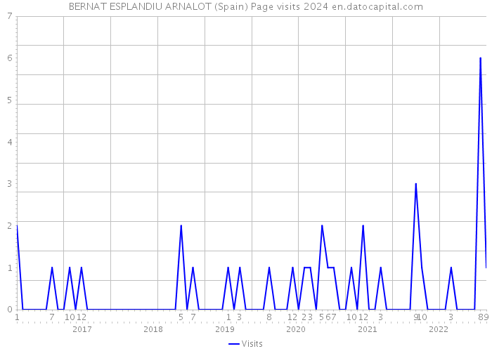 BERNAT ESPLANDIU ARNALOT (Spain) Page visits 2024 