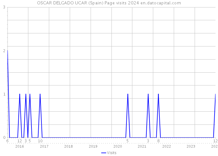 OSCAR DELGADO UCAR (Spain) Page visits 2024 