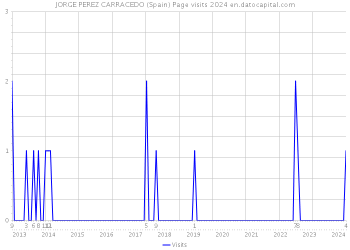 JORGE PEREZ CARRACEDO (Spain) Page visits 2024 