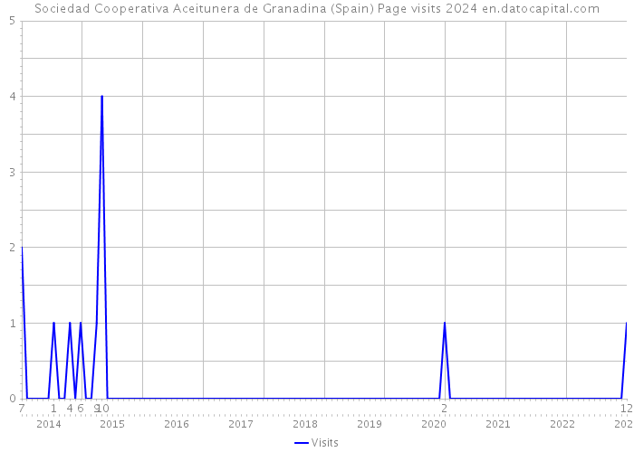 Sociedad Cooperativa Aceitunera de Granadina (Spain) Page visits 2024 