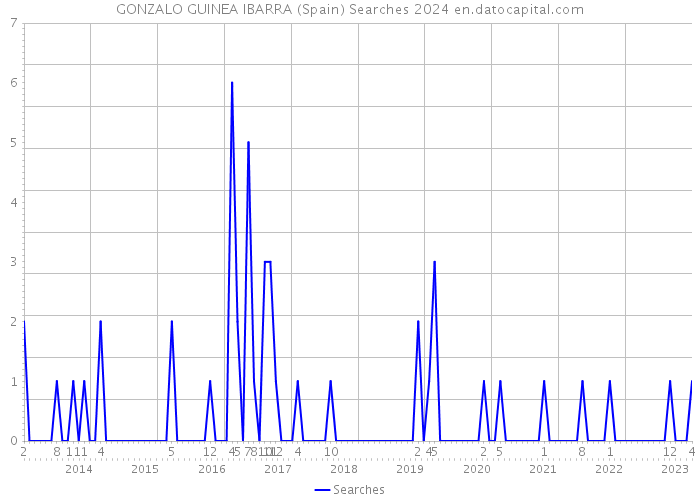 GONZALO GUINEA IBARRA (Spain) Searches 2024 