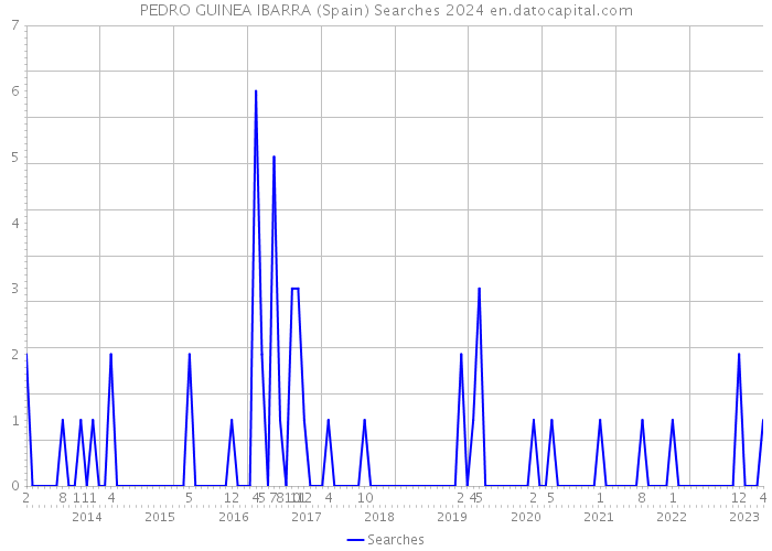 PEDRO GUINEA IBARRA (Spain) Searches 2024 