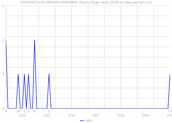 ANTONIO LUIS URDIAIN SANABRIA (Spain) Page visits 2024 