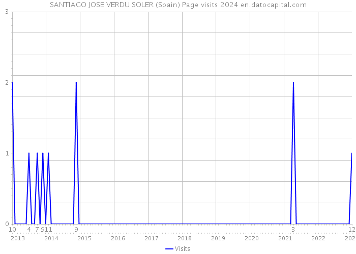 SANTIAGO JOSE VERDU SOLER (Spain) Page visits 2024 