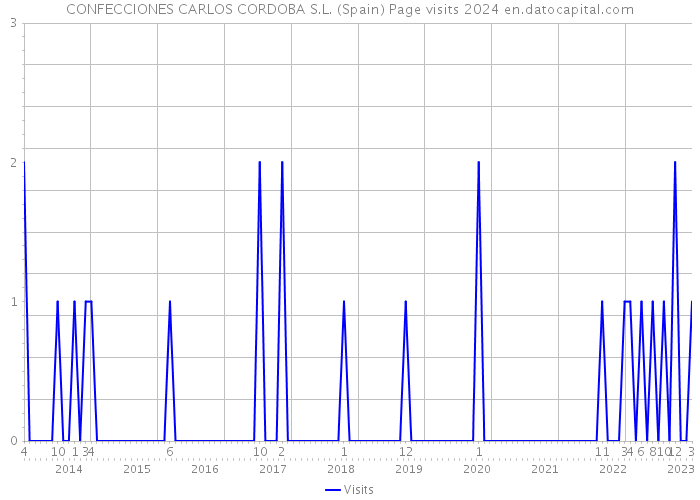 CONFECCIONES CARLOS CORDOBA S.L. (Spain) Page visits 2024 