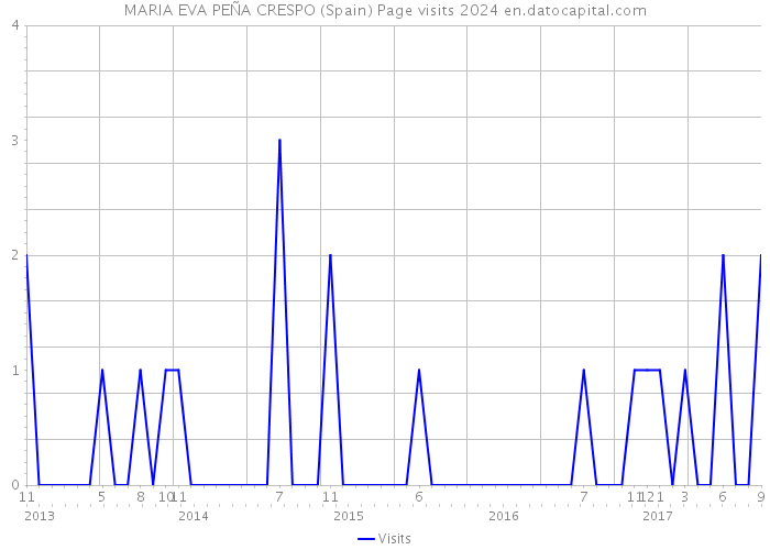 MARIA EVA PEÑA CRESPO (Spain) Page visits 2024 