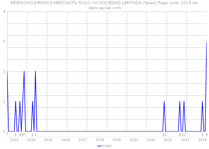 DESPACHO JURIDICO MERCANTIL SIGLO XXI SOCIEDAD LIMITADA (Spain) Page visits 2024 