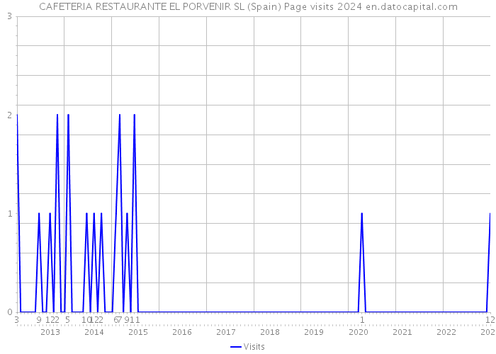 CAFETERIA RESTAURANTE EL PORVENIR SL (Spain) Page visits 2024 