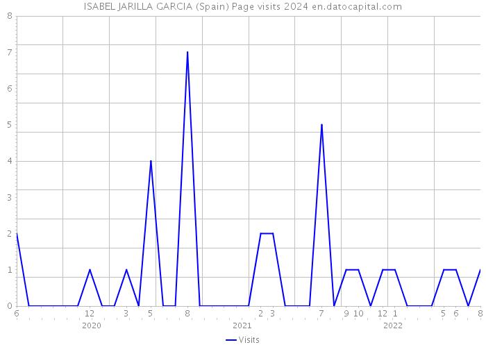 ISABEL JARILLA GARCIA (Spain) Page visits 2024 