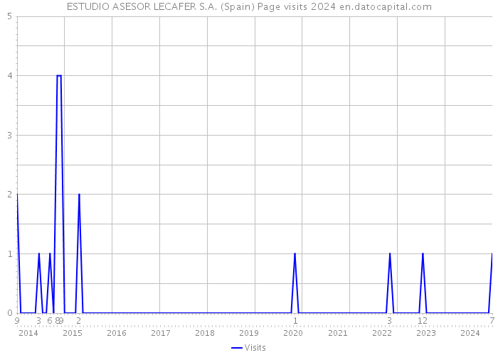 ESTUDIO ASESOR LECAFER S.A. (Spain) Page visits 2024 