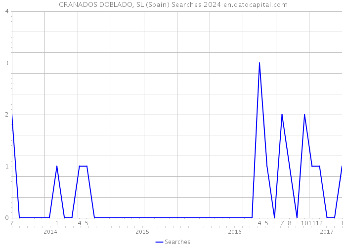 GRANADOS DOBLADO, SL (Spain) Searches 2024 