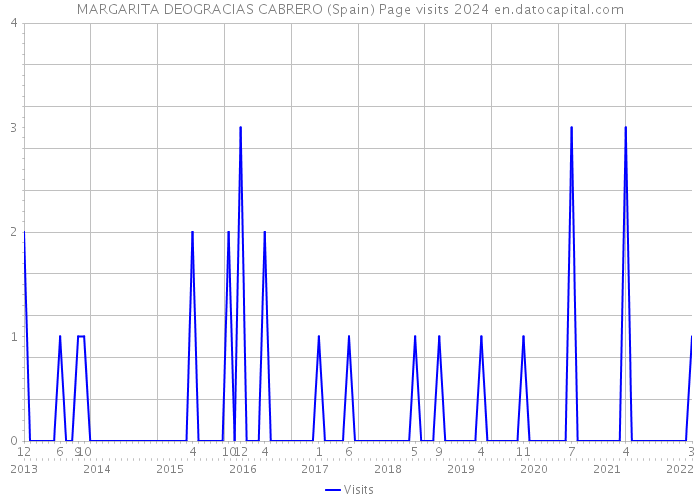 MARGARITA DEOGRACIAS CABRERO (Spain) Page visits 2024 