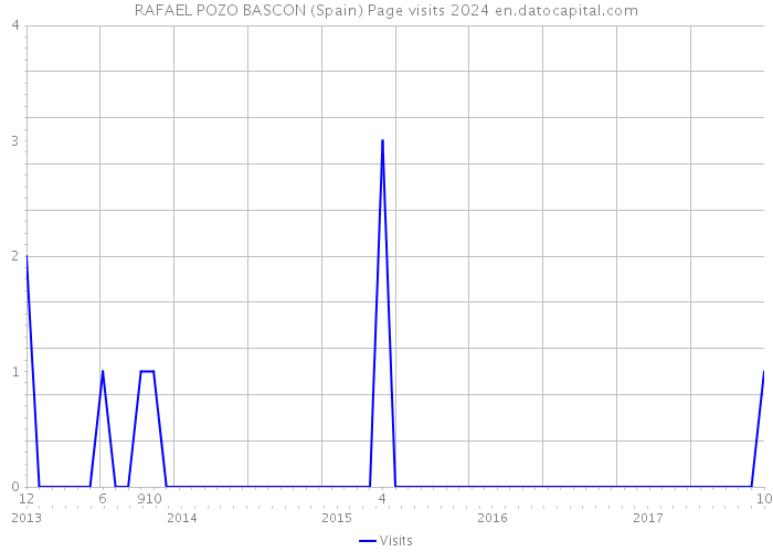 RAFAEL POZO BASCON (Spain) Page visits 2024 