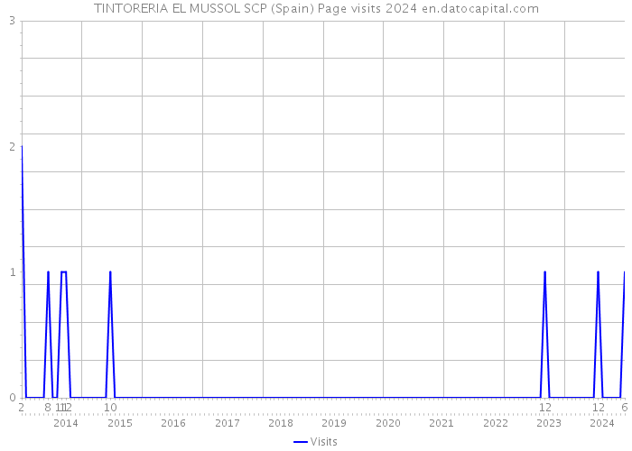 TINTORERIA EL MUSSOL SCP (Spain) Page visits 2024 