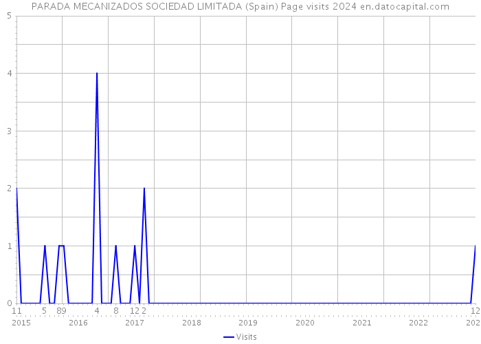 PARADA MECANIZADOS SOCIEDAD LIMITADA (Spain) Page visits 2024 