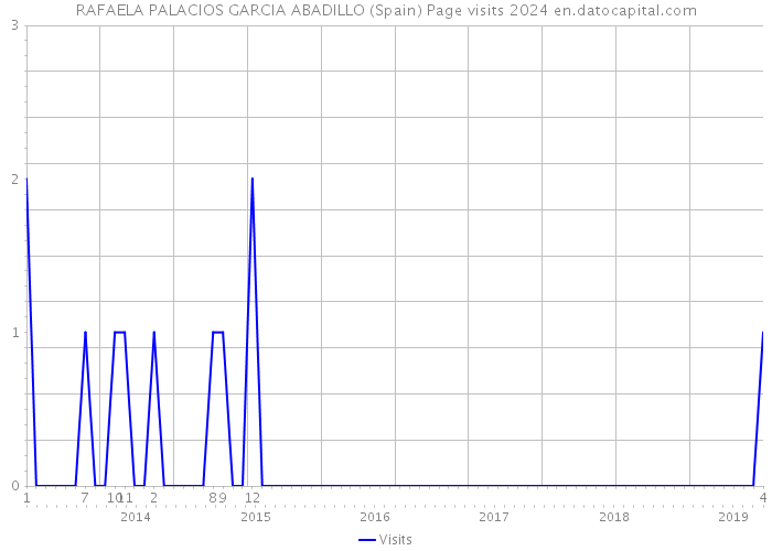 RAFAELA PALACIOS GARCIA ABADILLO (Spain) Page visits 2024 