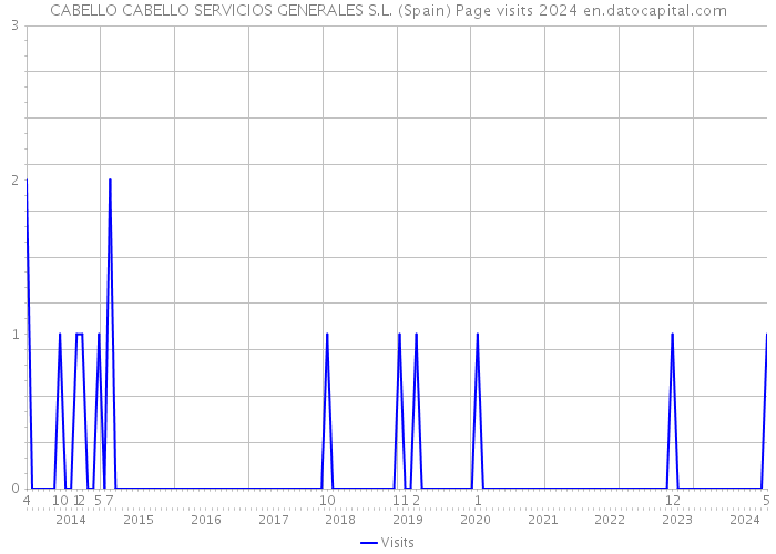 CABELLO CABELLO SERVICIOS GENERALES S.L. (Spain) Page visits 2024 
