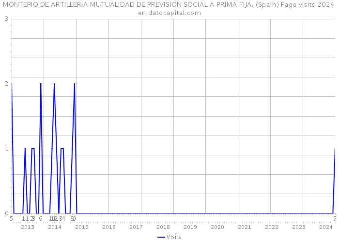 MONTEPIO DE ARTILLERIA MUTUALIDAD DE PREVISION SOCIAL A PRIMA FIJA. (Spain) Page visits 2024 