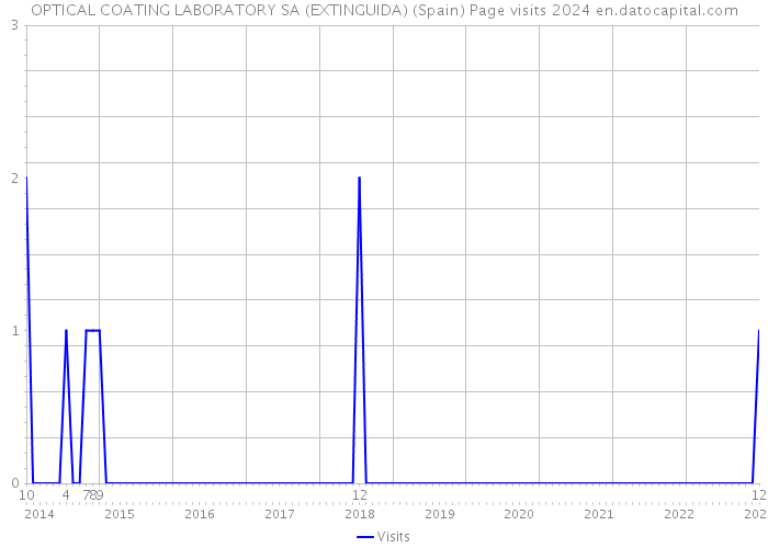 OPTICAL COATING LABORATORY SA (EXTINGUIDA) (Spain) Page visits 2024 