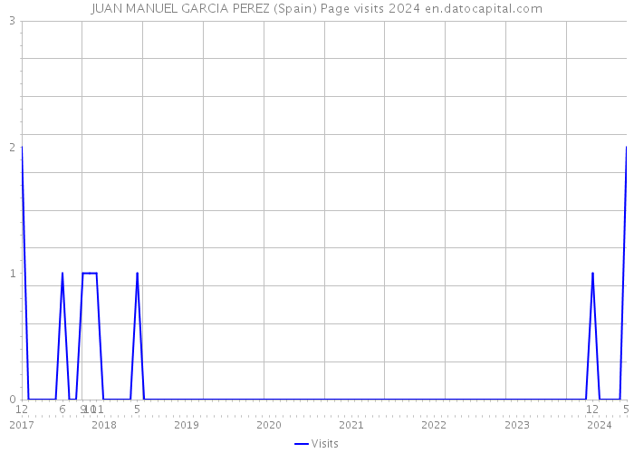 JUAN MANUEL GARCIA PEREZ (Spain) Page visits 2024 