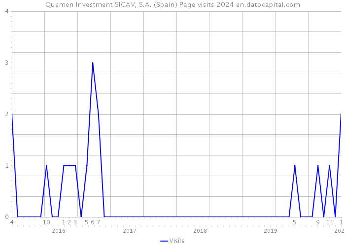 Quemen Investment SICAV, S.A. (Spain) Page visits 2024 