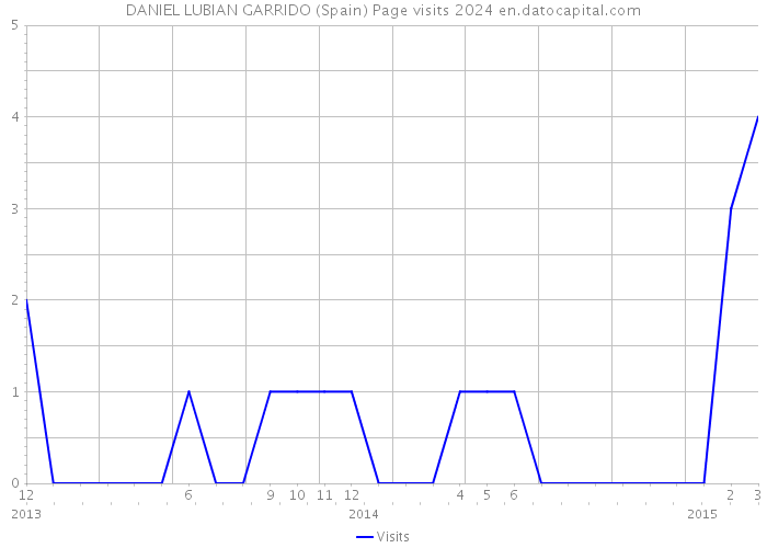 DANIEL LUBIAN GARRIDO (Spain) Page visits 2024 