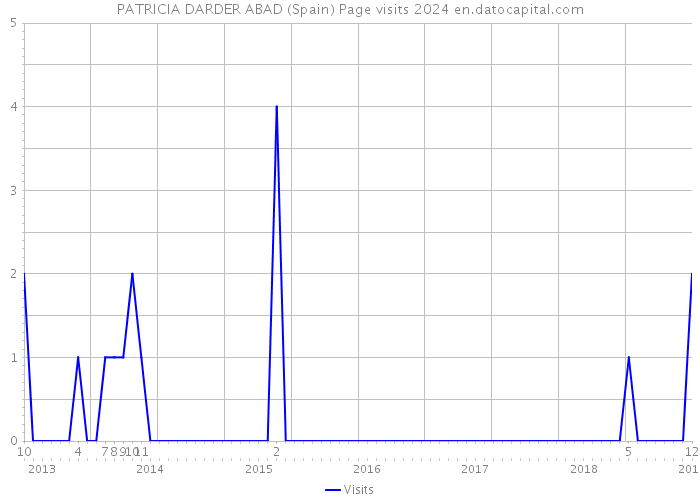 PATRICIA DARDER ABAD (Spain) Page visits 2024 