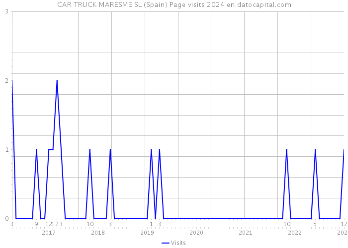 CAR TRUCK MARESME SL (Spain) Page visits 2024 