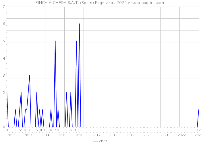 FINCA A CHEDA S.A.T. (Spain) Page visits 2024 