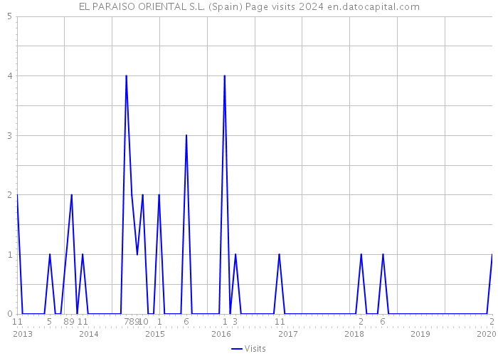 EL PARAISO ORIENTAL S.L. (Spain) Page visits 2024 