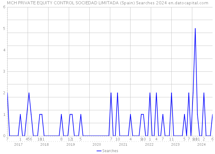 MCH PRIVATE EQUITY CONTROL SOCIEDAD LIMITADA (Spain) Searches 2024 