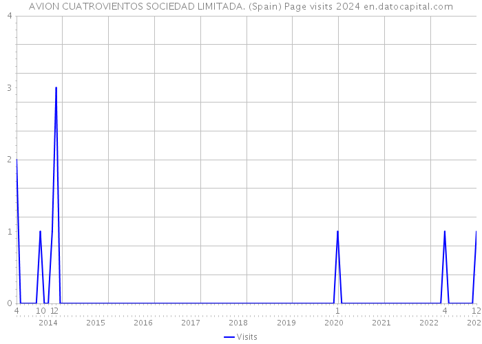 AVION CUATROVIENTOS SOCIEDAD LIMITADA. (Spain) Page visits 2024 