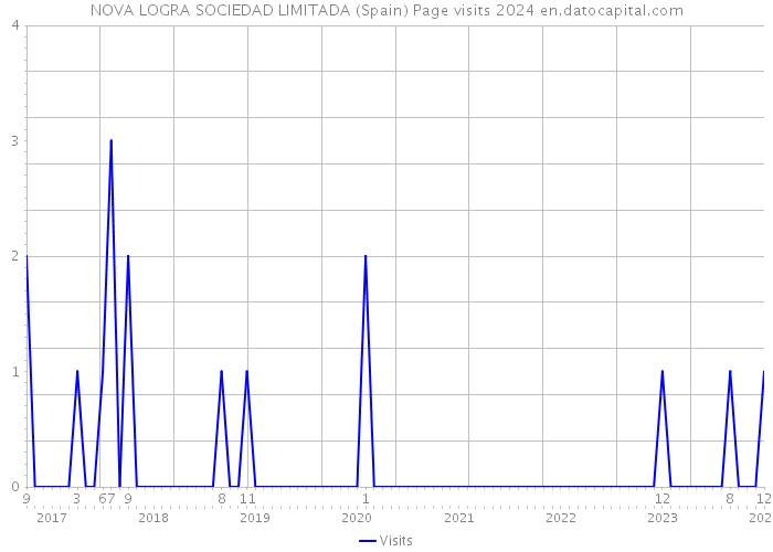 NOVA LOGRA SOCIEDAD LIMITADA (Spain) Page visits 2024 
