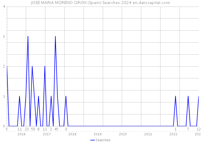 JOSE MARIA MORENO GIRON (Spain) Searches 2024 