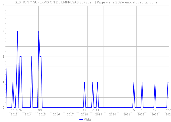 GESTION Y SUPERVISION DE EMPRESAS SL (Spain) Page visits 2024 