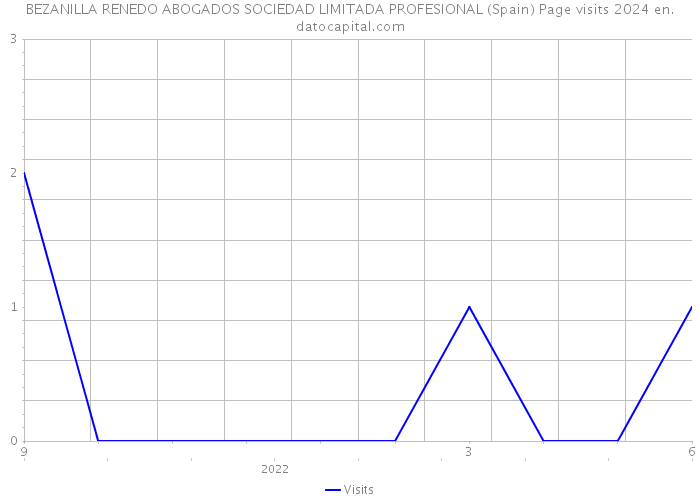 BEZANILLA RENEDO ABOGADOS SOCIEDAD LIMITADA PROFESIONAL (Spain) Page visits 2024 