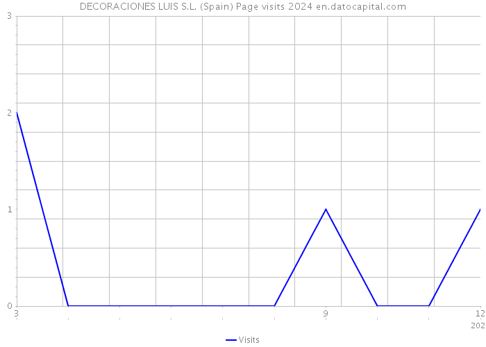 DECORACIONES LUIS S.L. (Spain) Page visits 2024 