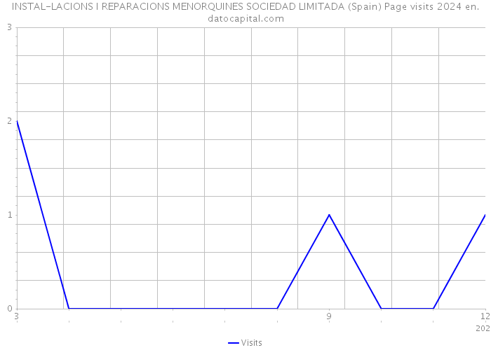 INSTAL-LACIONS I REPARACIONS MENORQUINES SOCIEDAD LIMITADA (Spain) Page visits 2024 