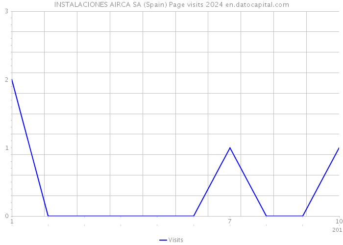 INSTALACIONES AIRCA SA (Spain) Page visits 2024 