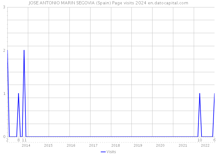 JOSE ANTONIO MARIN SEGOVIA (Spain) Page visits 2024 