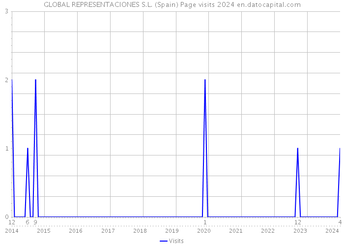 GLOBAL REPRESENTACIONES S.L. (Spain) Page visits 2024 