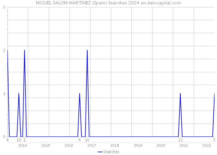 MIGUEL SALOM MARTINEZ (Spain) Searches 2024 