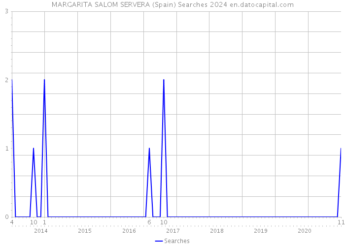 MARGARITA SALOM SERVERA (Spain) Searches 2024 