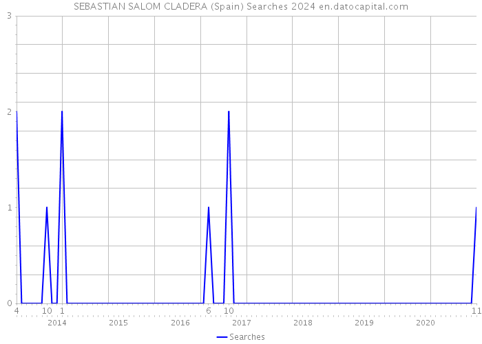 SEBASTIAN SALOM CLADERA (Spain) Searches 2024 