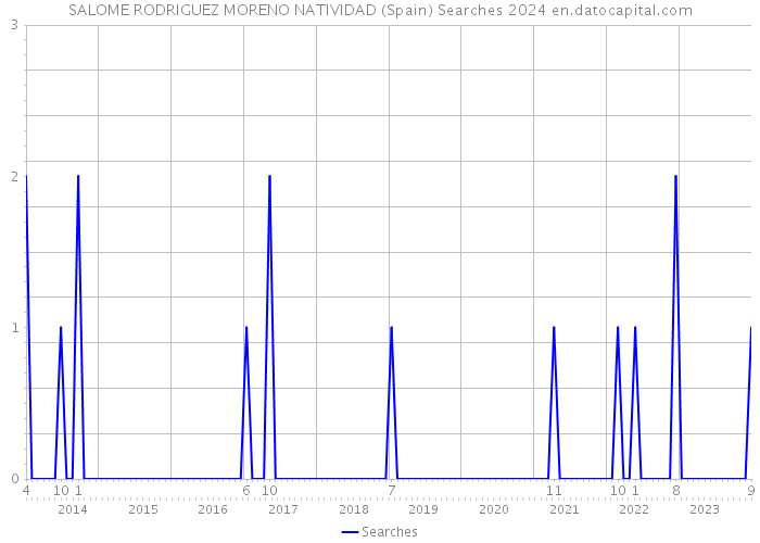 SALOME RODRIGUEZ MORENO NATIVIDAD (Spain) Searches 2024 