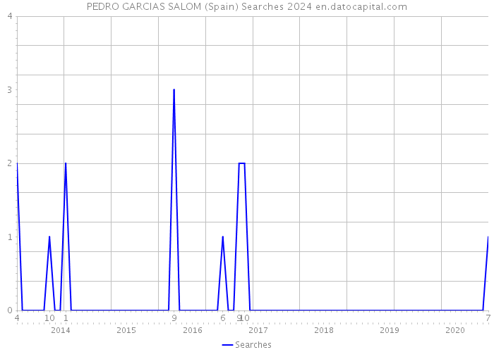 PEDRO GARCIAS SALOM (Spain) Searches 2024 