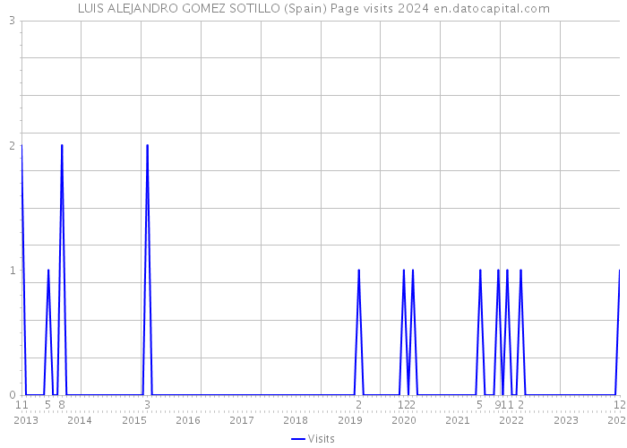 LUIS ALEJANDRO GOMEZ SOTILLO (Spain) Page visits 2024 