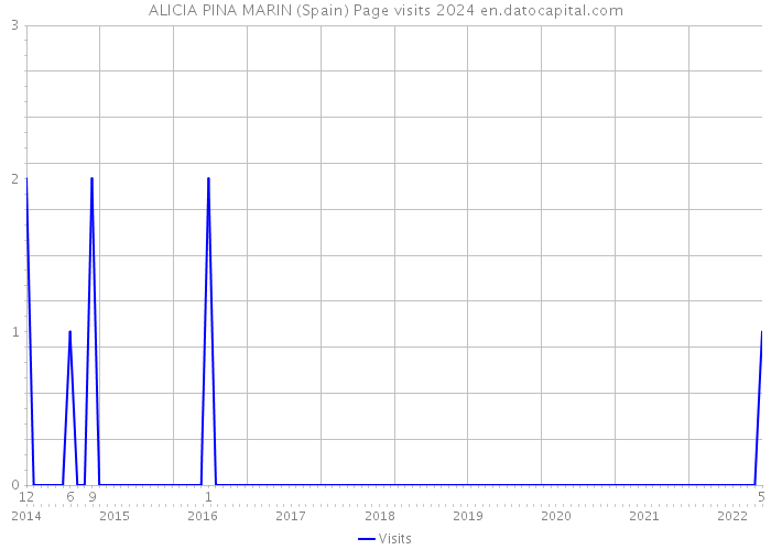 ALICIA PINA MARIN (Spain) Page visits 2024 