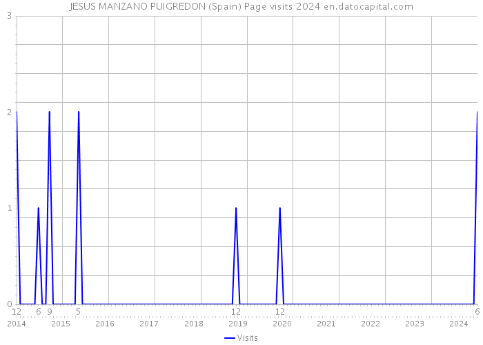 JESUS MANZANO PUIGREDON (Spain) Page visits 2024 