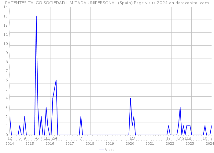 PATENTES TALGO SOCIEDAD LIMITADA UNIPERSONAL (Spain) Page visits 2024 